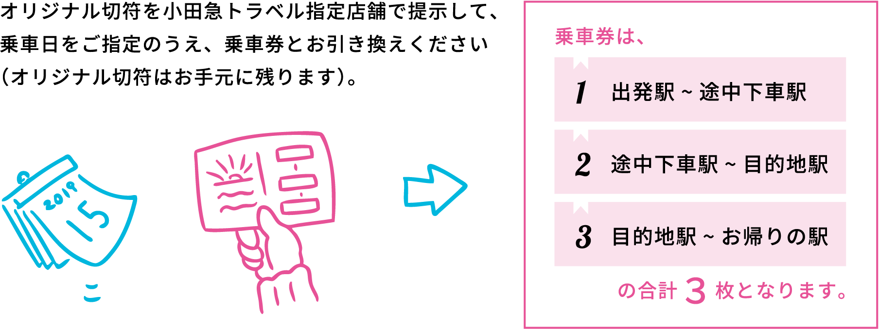 オリジナル切符を小田急トラベル指定店舗で提示して、乗車日をご指定のうえ、乗車券とお引き換えください（オリジナル切符はお手元に残ります）。