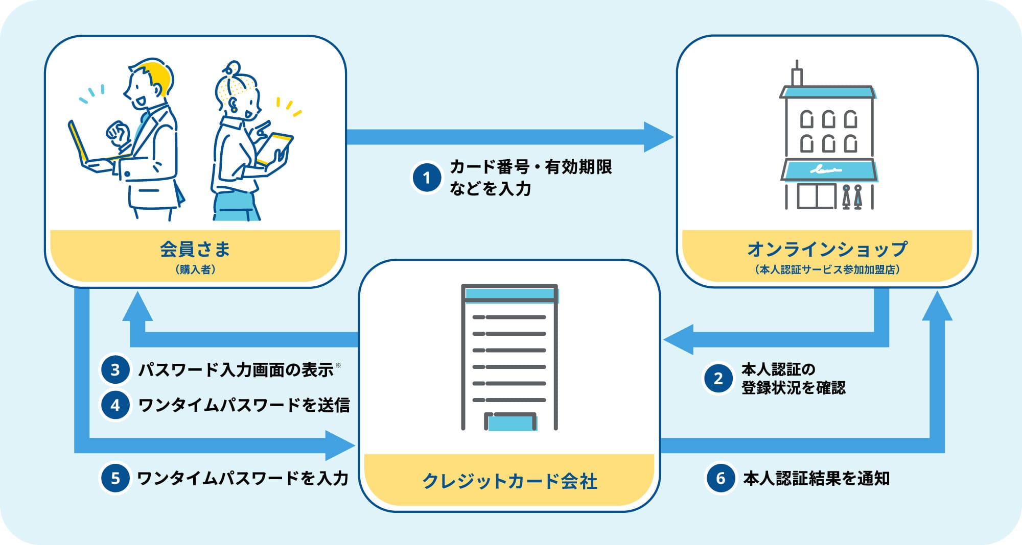 本人認証サービス加盟店のオンラインショップで、会員さま（購入者）がカード番号・有効期限などを入力すると、まずオンラインショップがクレジットカード会社に本人認証の登録状況を確認しすると、クレジットカード会社は会員さまにパスワード入力画面を表示します。会員さまがパスワード等入力して送信すると、クレジットカード会社はオンラインショップに本人認証結果を通知します。