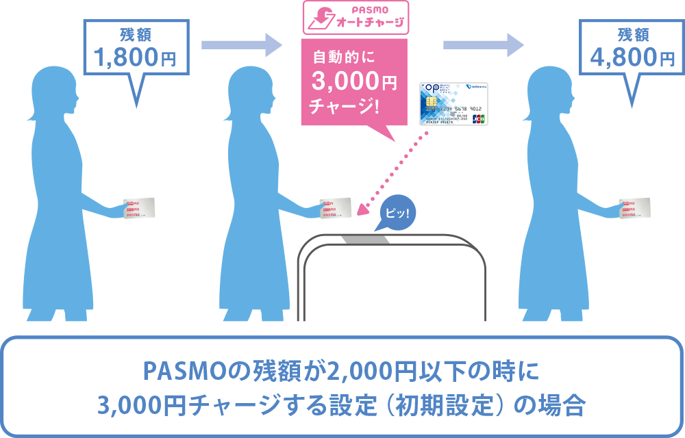 PASMOの残額が2,000円以下の時に3,000円チャージする設定（初期設定の場合）