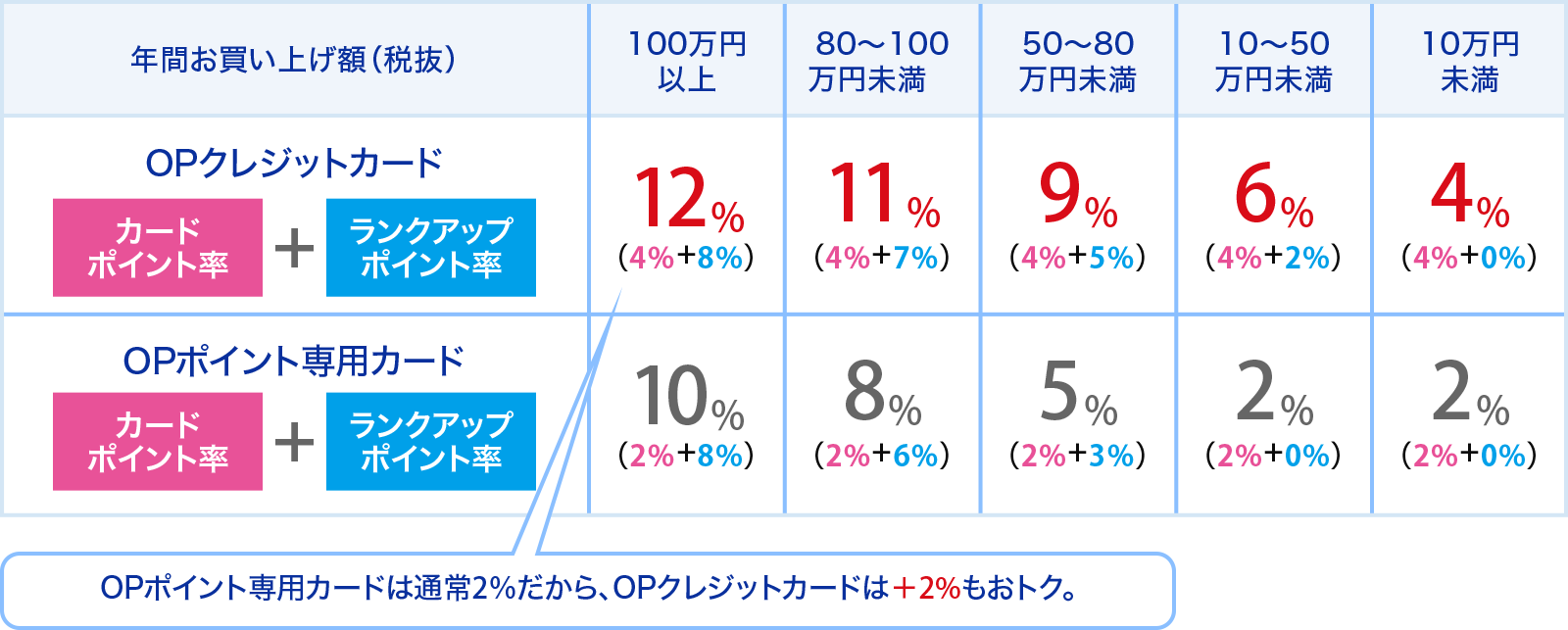 小田急百貨店のトータルポイント率一覧