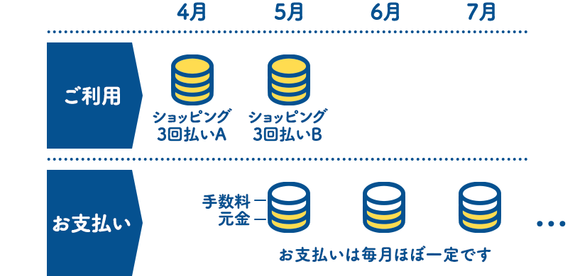 リボルビング払い（リボ払い）