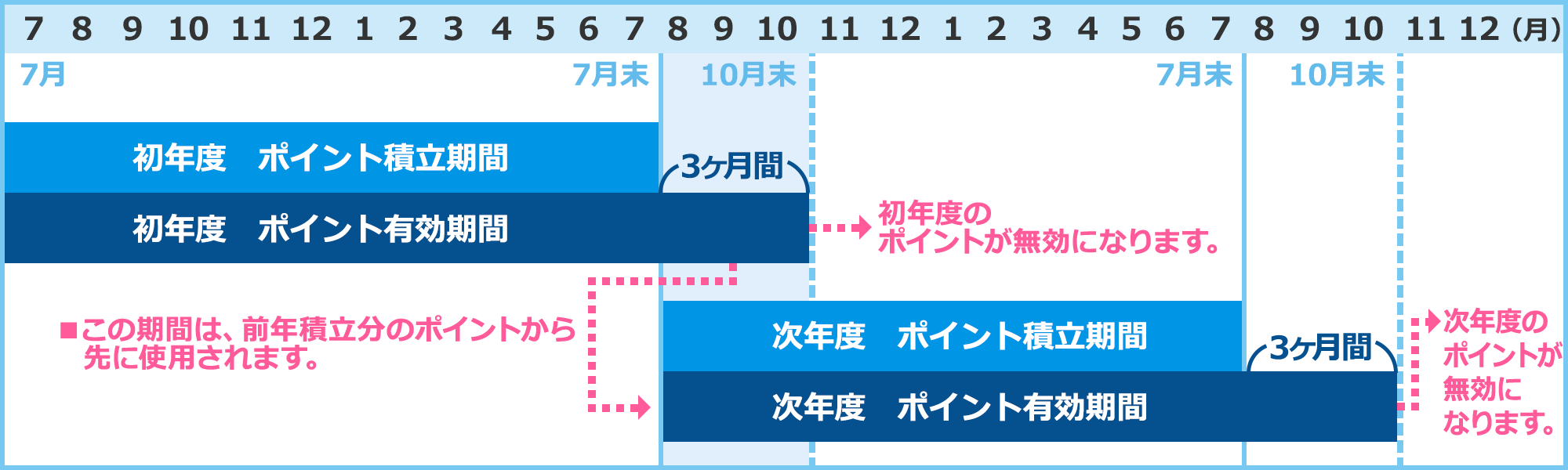 7月ご入会時の例