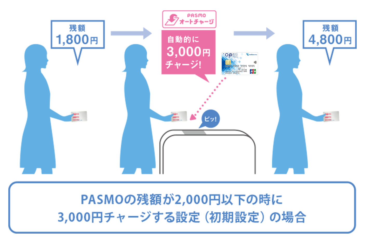 PASMOオートチャージサービスとは