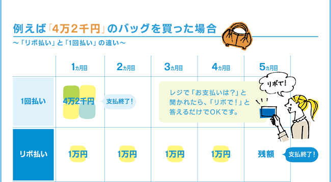 例えば「4万2千円」のバッグを買った場合